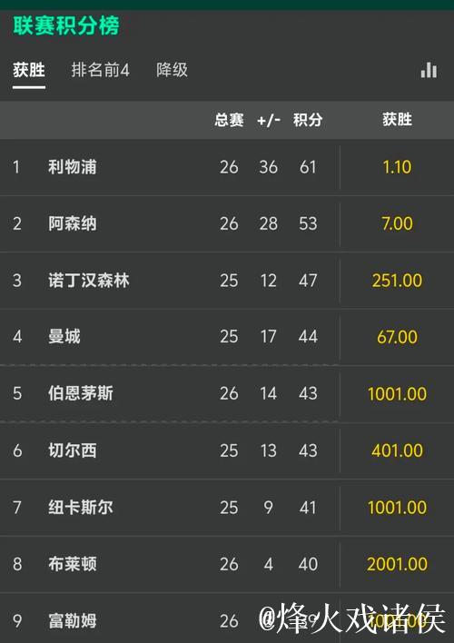 英超夺冠赔率:阿森纳超低赔强势领跑 曼城上涨