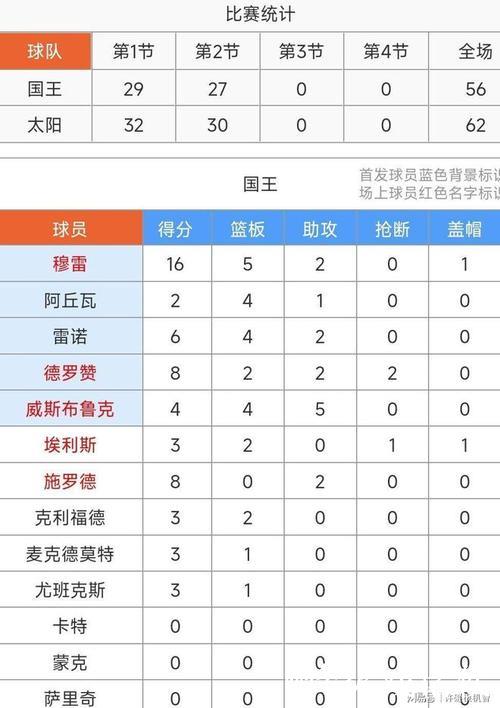 布克三节砍33+5穆雷23+10 太阳送国王四连败